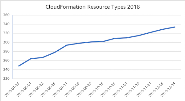 CloudFormation Resource Types 2018